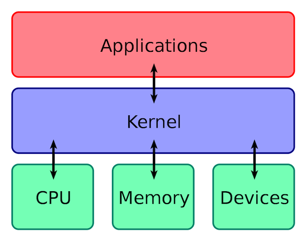 kernel&&cpu&&app