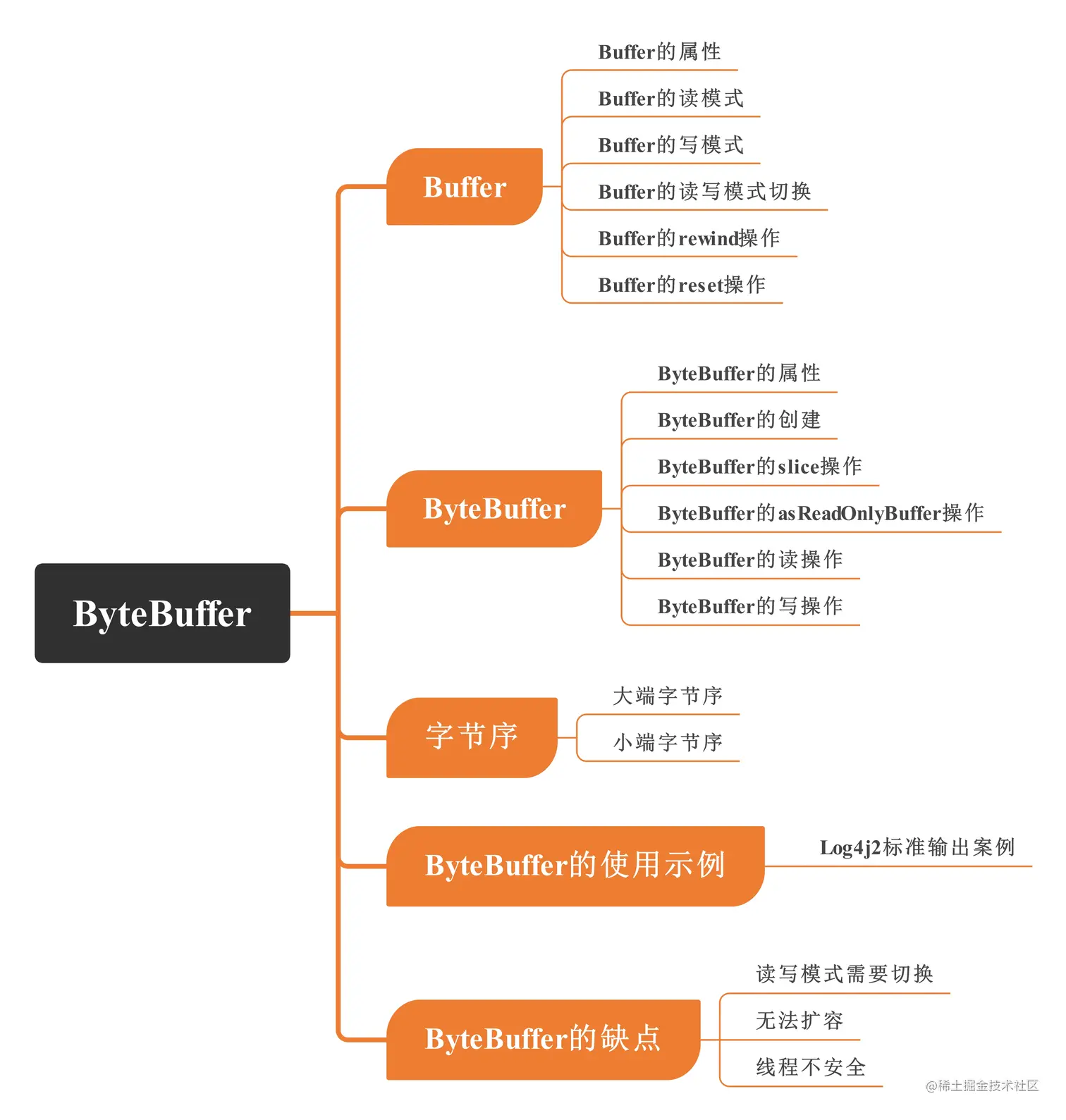 bytebuffer_put.webp