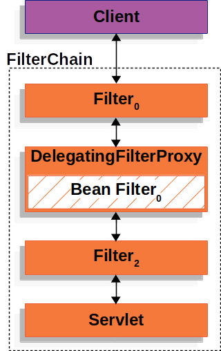 delegatingfilterproxy.png